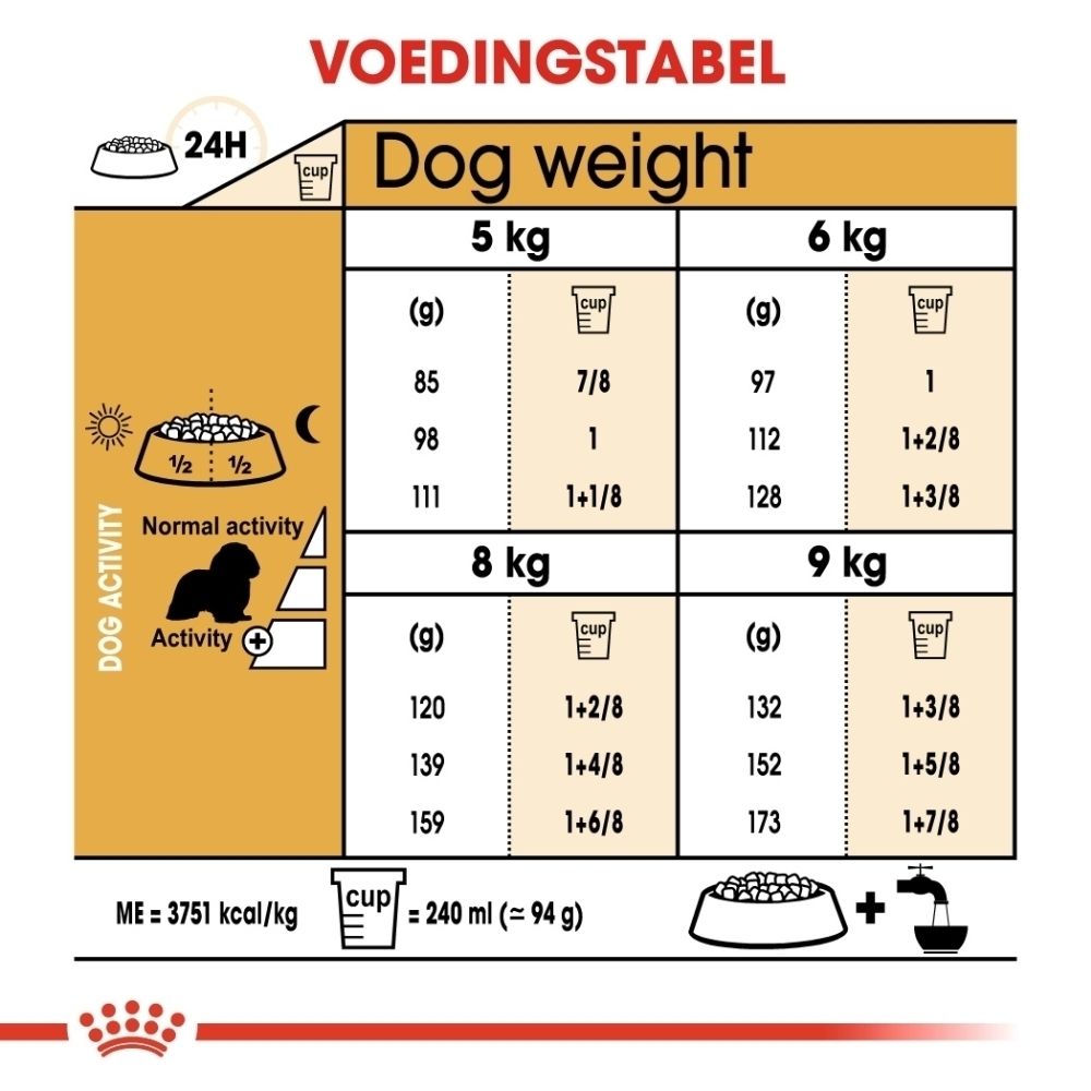 Voedingstabel voor honden op gewicht (5-9 kg) en activiteitsniveau. Toont voerhoeveelheid in grammen en cups.