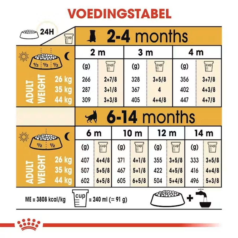Voedingstabel voor Royal Canin German Shepherd Puppy voer, gebaseerd op leeftijd en gewicht van de hond.