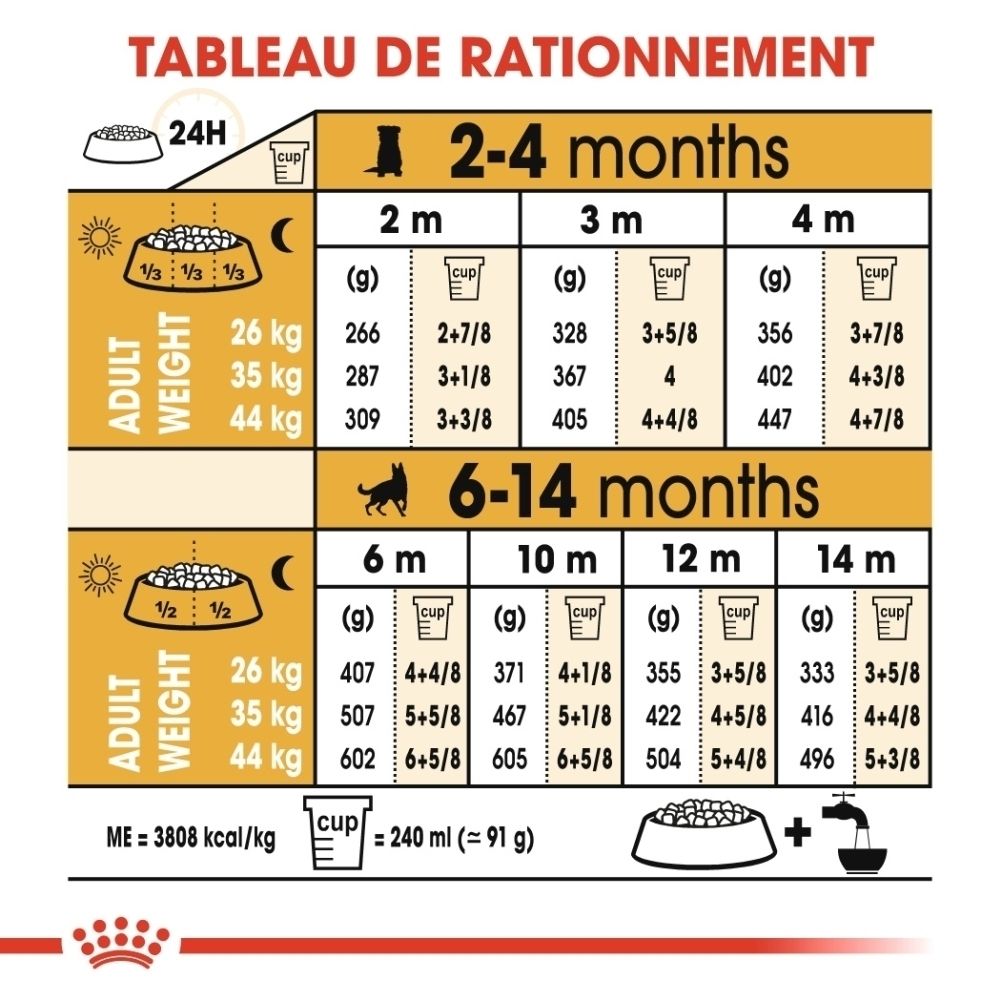 Sac Royal Canin German Shepherd Puppy avec tableau de rationnement.