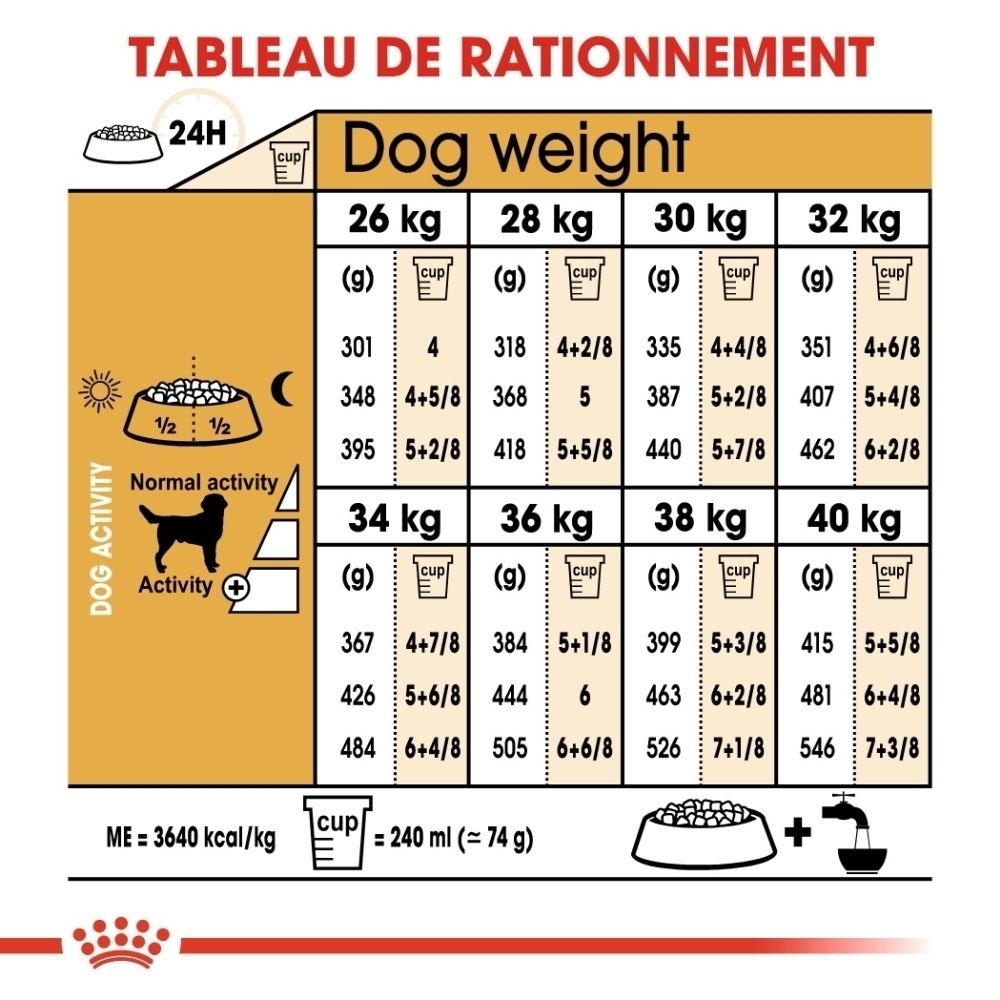 Tableau de rationnement pour chiens par poids et activité, indiquant les quantités en grammes et en tasses.