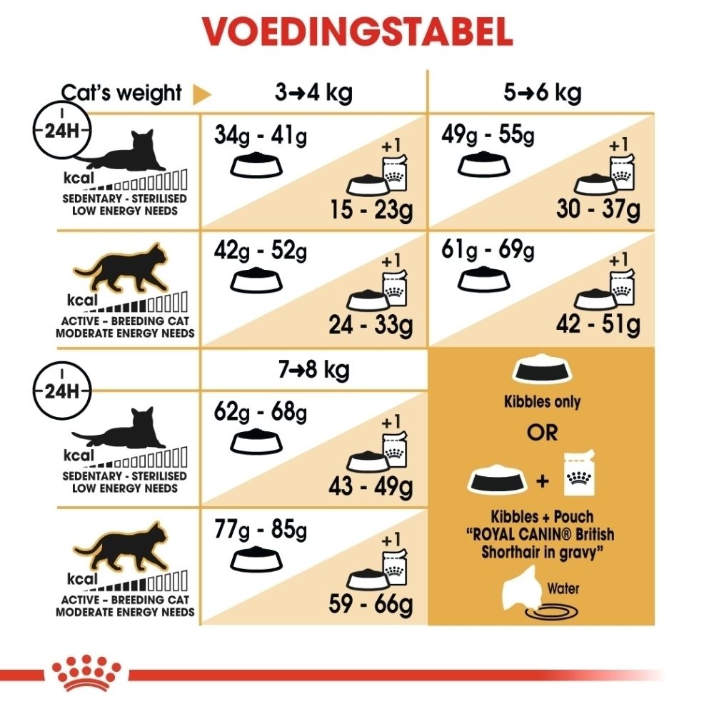 Voedingstabel voor kattenvoer, toont hoeveelheden op basis van gewicht en activiteit.