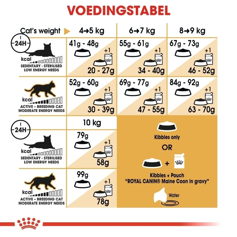Voedingstabel voor kattenvoer naar gewicht en activiteitsniveau, met hoeveelheden in grammen.