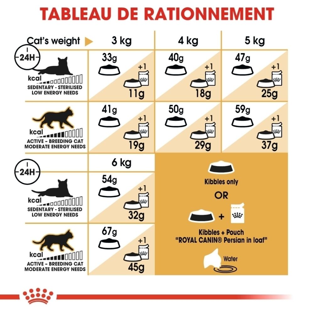 Tableau de rationnement pour chats par poids et niveau d'activité. Indique la quantité quotidienne de nourriture en grammes.