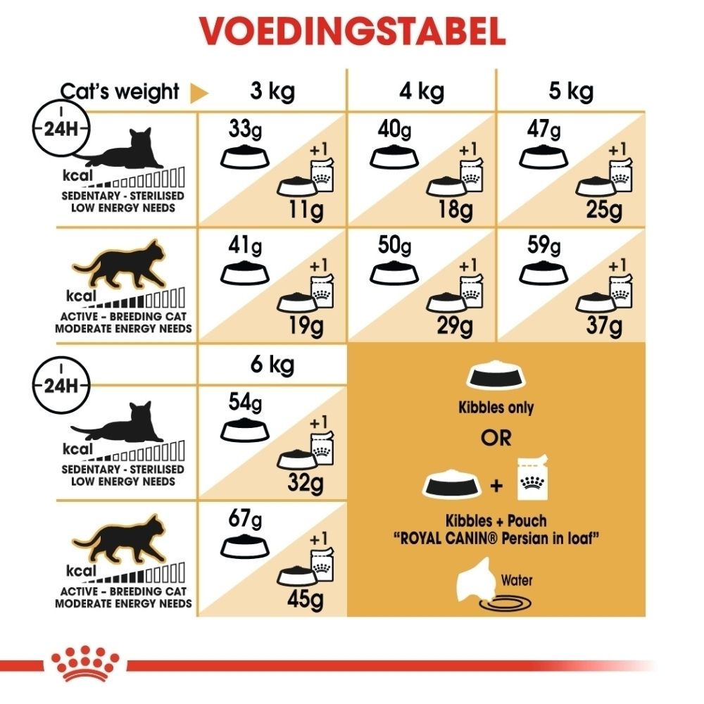 Voedingstabel voor kattenvoer, toont hoeveelheden op basis van gewicht en activiteitsniveau.