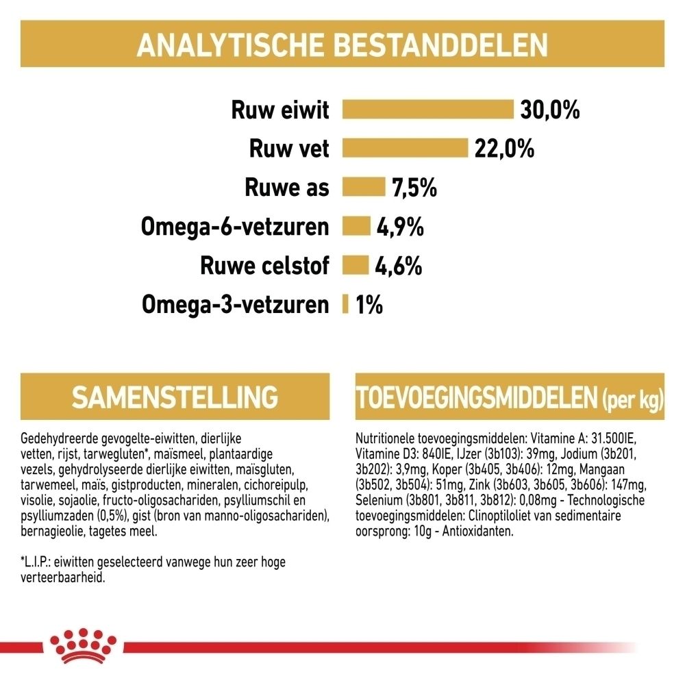 Analytische bestanddelen: Ruw eiwit 30%, Ruw vet 22%, Ruwe as 7,5%, Omega-6 vetzuren 4,9%, Ruwe celstof 4,6%, Omega-3 vetzuren 1%.