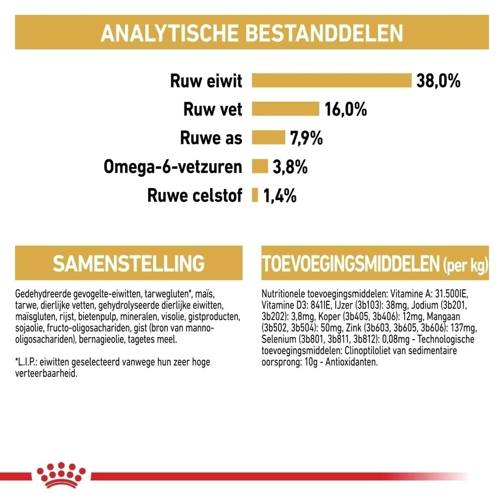 Analytische bestanddelen: Ruw eiwit 38%, Ruw vet 16%, Ruwe as 7,9%, Omega-6 3,8%, Ruwe celstof 1,4%. Samenstelling en toevoegingsmiddelen vermeld.