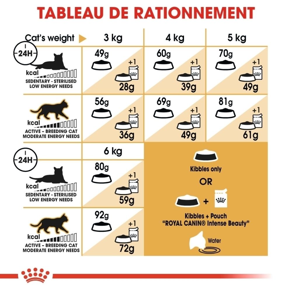 Tableau de rationnement Royal Canin Sphynx pour chats selon poids et niveau d'activité.