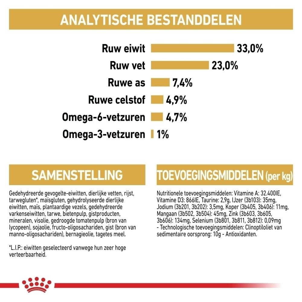 Analytische bestanddelen en samenstelling van Royal Canin Sphynx droogvoer.