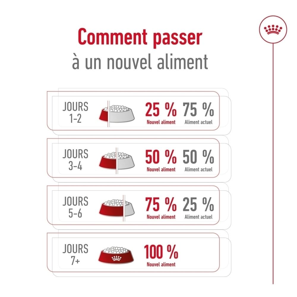 Guide de transition alimentaire : Jours 1-2 (25% nouveau, 75% actuel), Jours 3-4 (50% nouveau, 50% actuel), Jours 5-6 (75% nouveau, 25% actuel), Jour 7+ (100% nouveau).