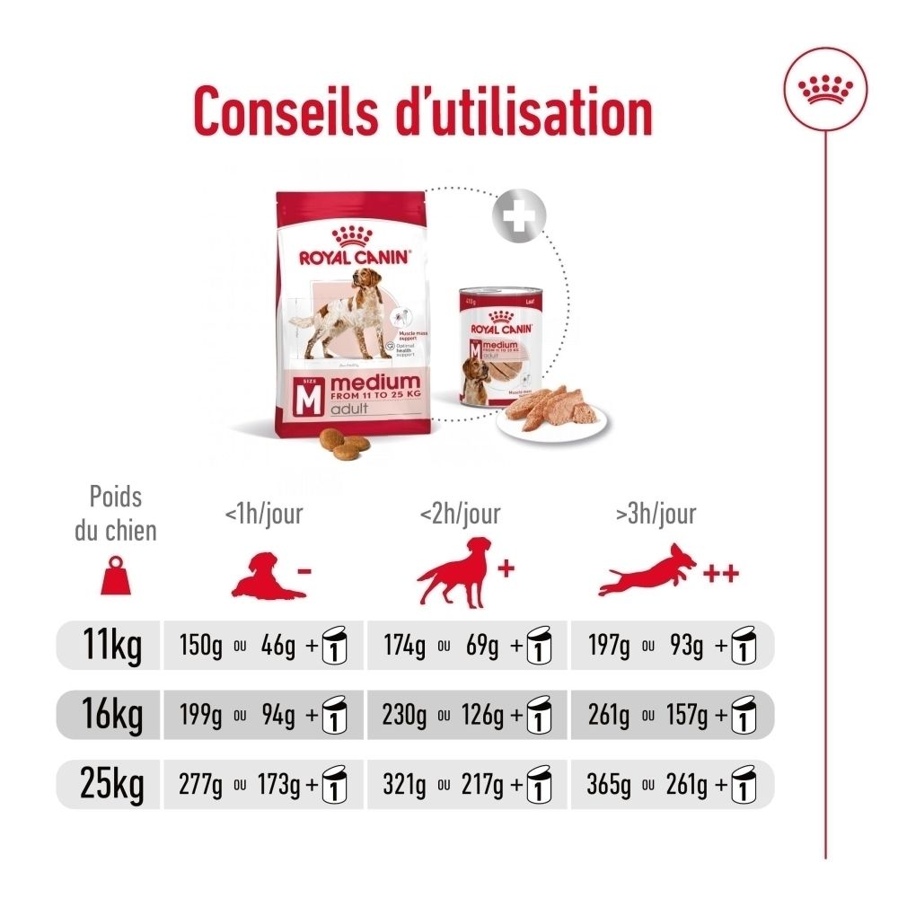 Recommandations d'alimentation pour Royal Canin Medium Adult en fonction du poids et de l'activité du chien.