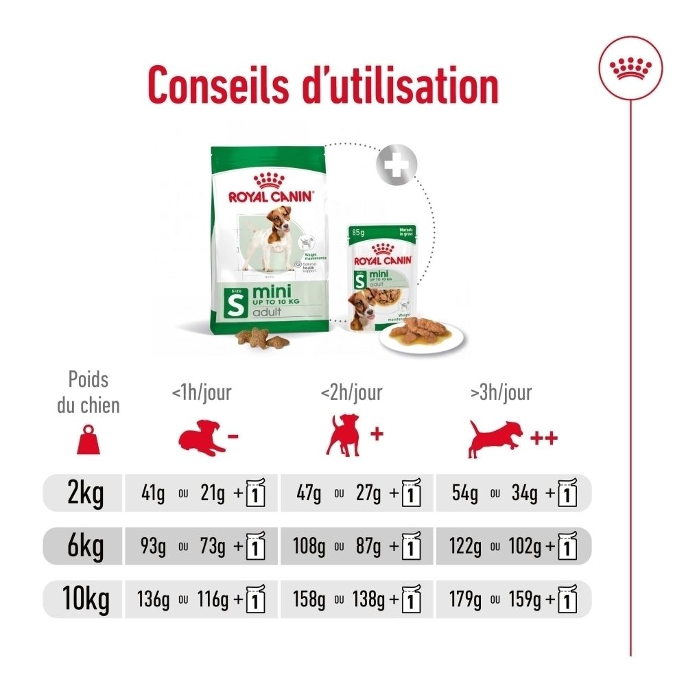Recommandations alimentaires pour ROYAL CANIN® Mini Adult basées sur le poids et le niveau d'activité du chien.