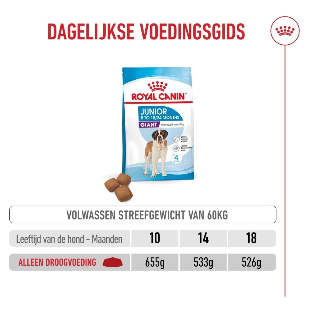 Voedingstabel voor Royal Canin Junior Giant hondenvoer, gebaseerd op het volwassen honden gewicht.