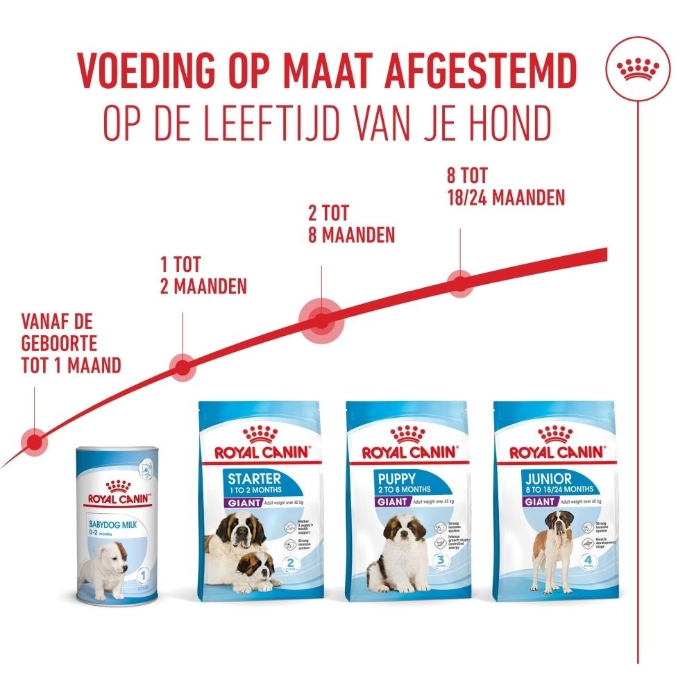 Royal Canin voeding voor puppy's: Starter, Puppy, Junior Giant voor verschillende leeftijden.