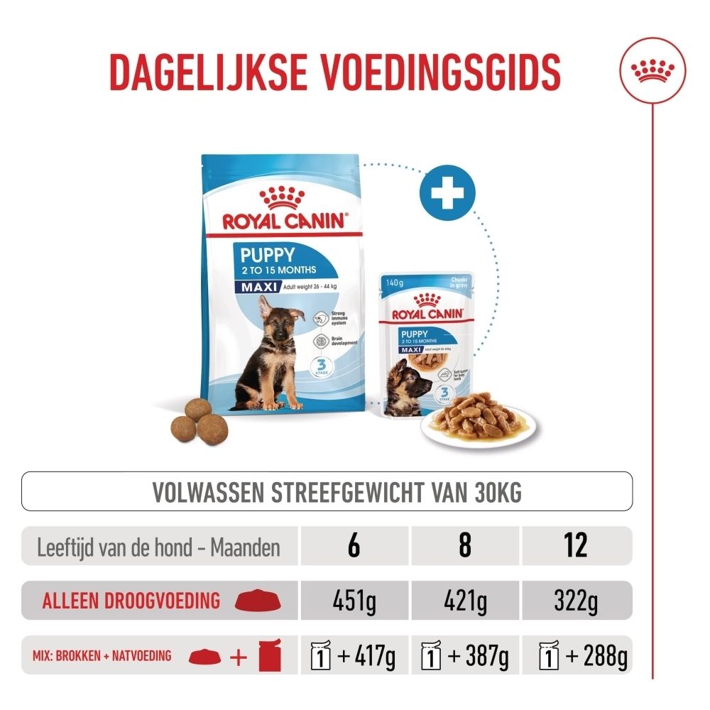 Grafiek met ROYAL CANIN® Puppy. Een zak en een doos worden getoond. Tekst: Droog- en natvoer combineren.