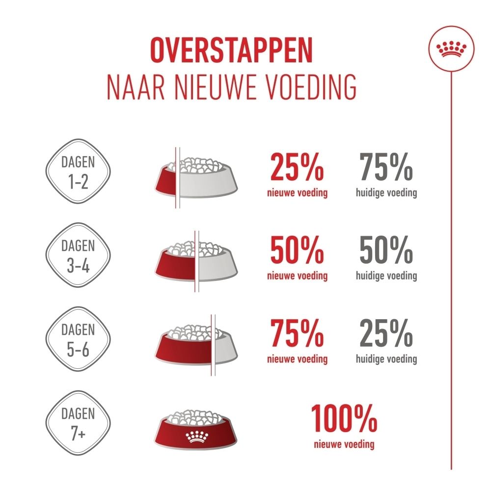 Royal Canin SHN PUPPY X-SMALL voer: informatie over analytische bestanddelen.