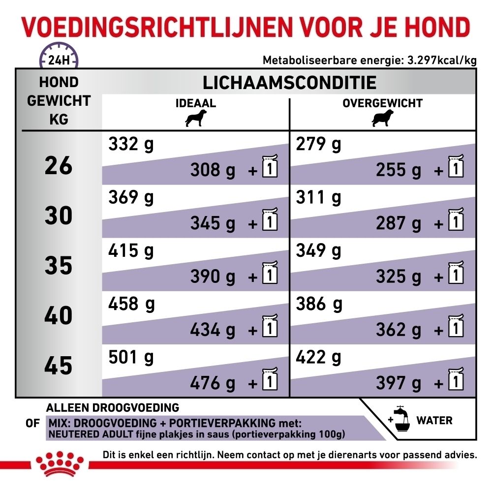 Voedingsrichtlijnen voor honden op basis van gewicht en lichaamsconditie (ideaal, overgewicht). Toont dagelijkse hoeveelheden in grammen.