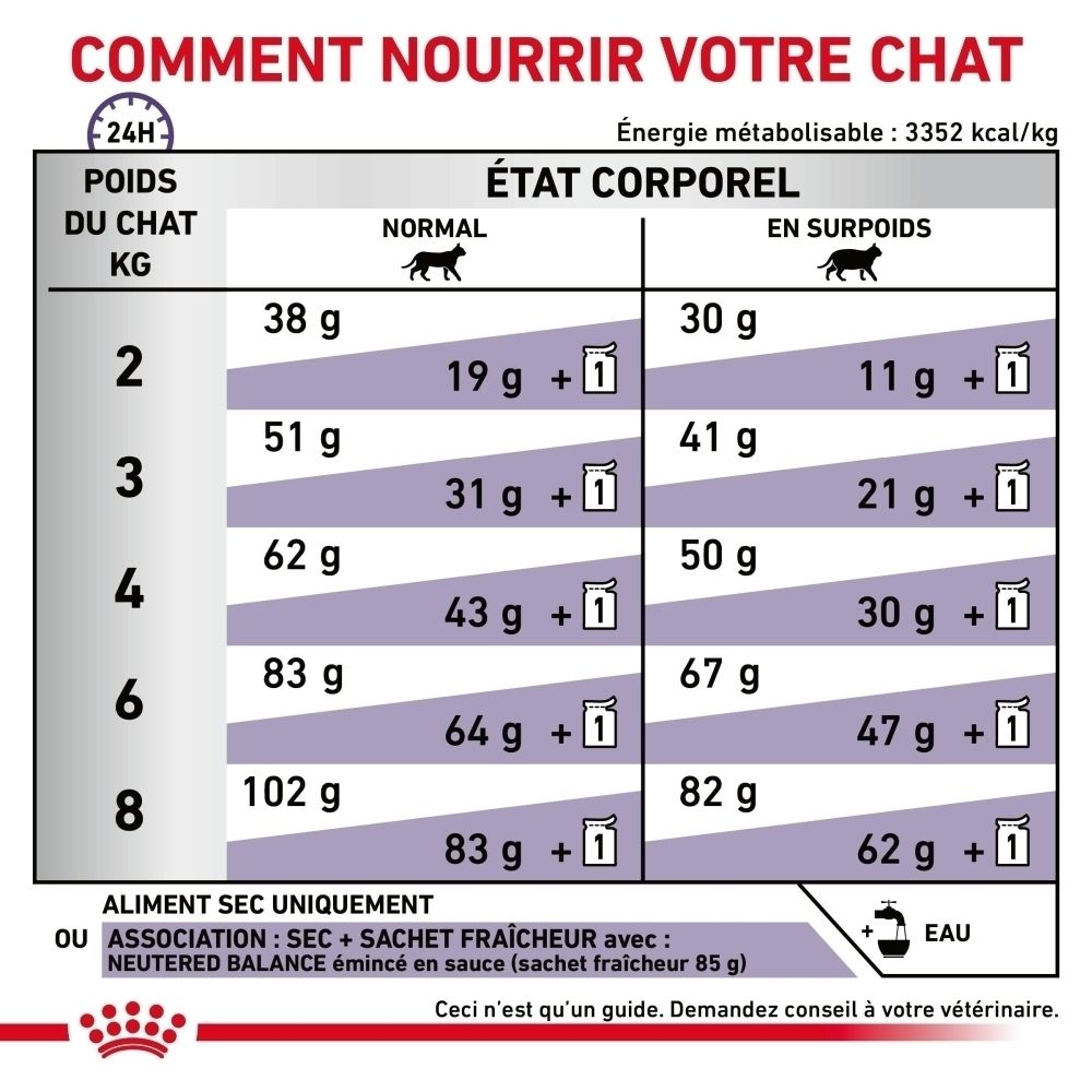 Guide d'alimentation pour ROYAL CANIN® Neutered Satiety Balance, selon le poids et la condition du chat.