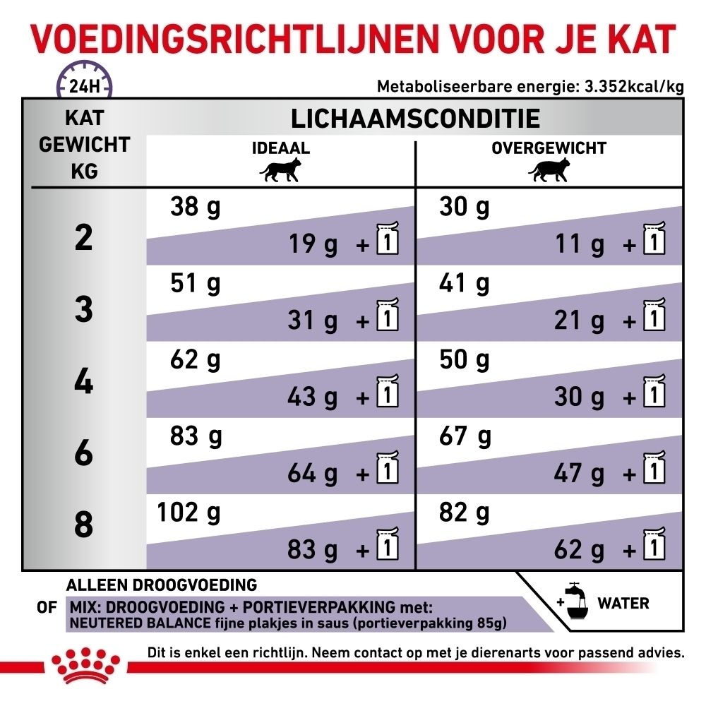 Grafiek met analytische bestanddelen en ingrediënten van ROYAL CANIN® kattenvoer.