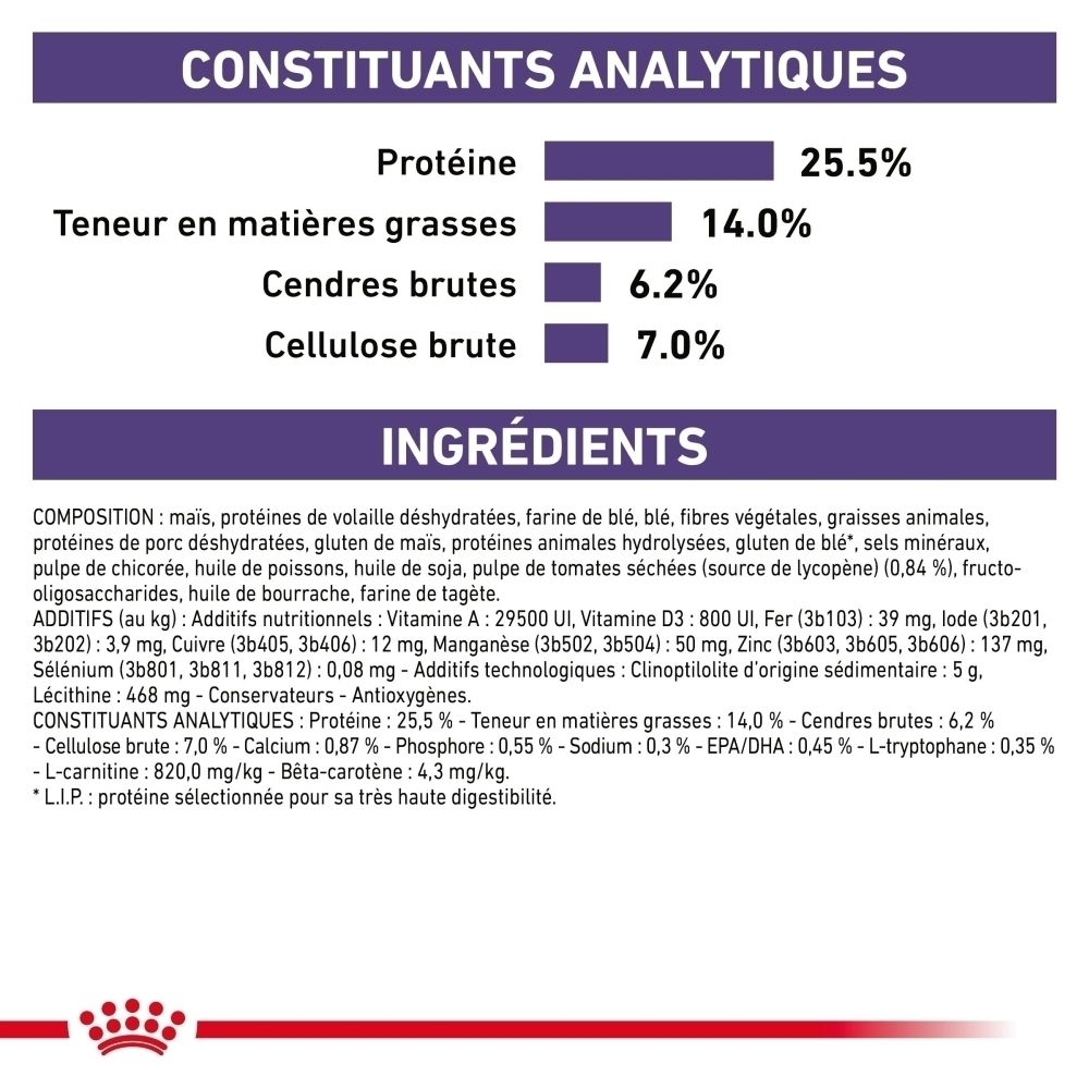 Graphique sur le soutien nutritionnel spécifique pour chiens.