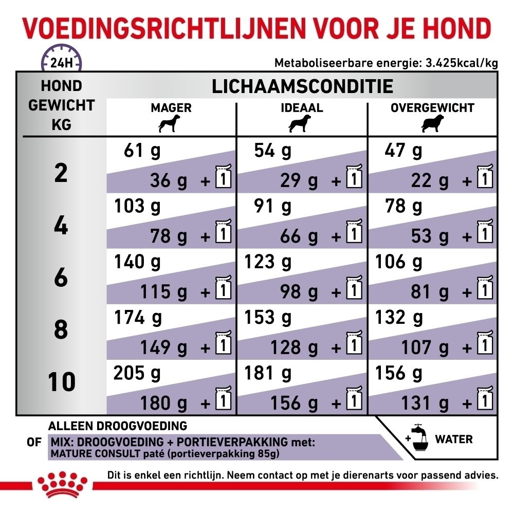 Grafiek over specifieke voedingsondersteuning voor honden.