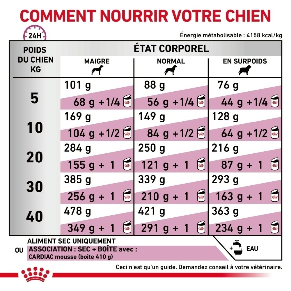 Tableau d'alimentation pour chiens : poids, état corporel et quantité de nourriture en grammes. Indique les aliments secs et humides.