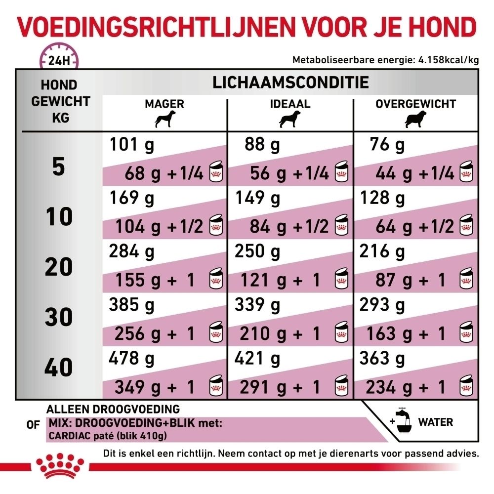 Tabel met analytische bestanddelen en ingrediënten van Royal Canin Cardiac.