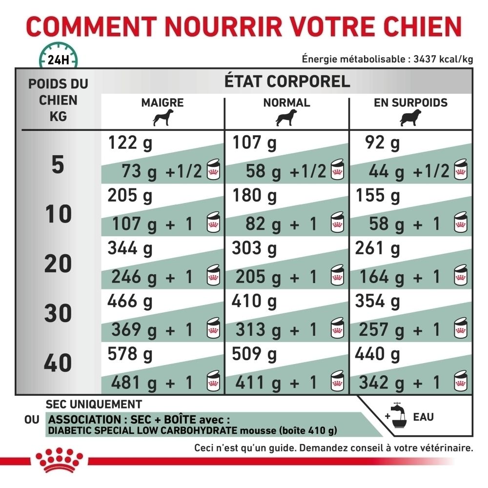 Sac de croquettes ROYAL CANIN Veterinary Diabetic, 12 kg, vu de côté.
