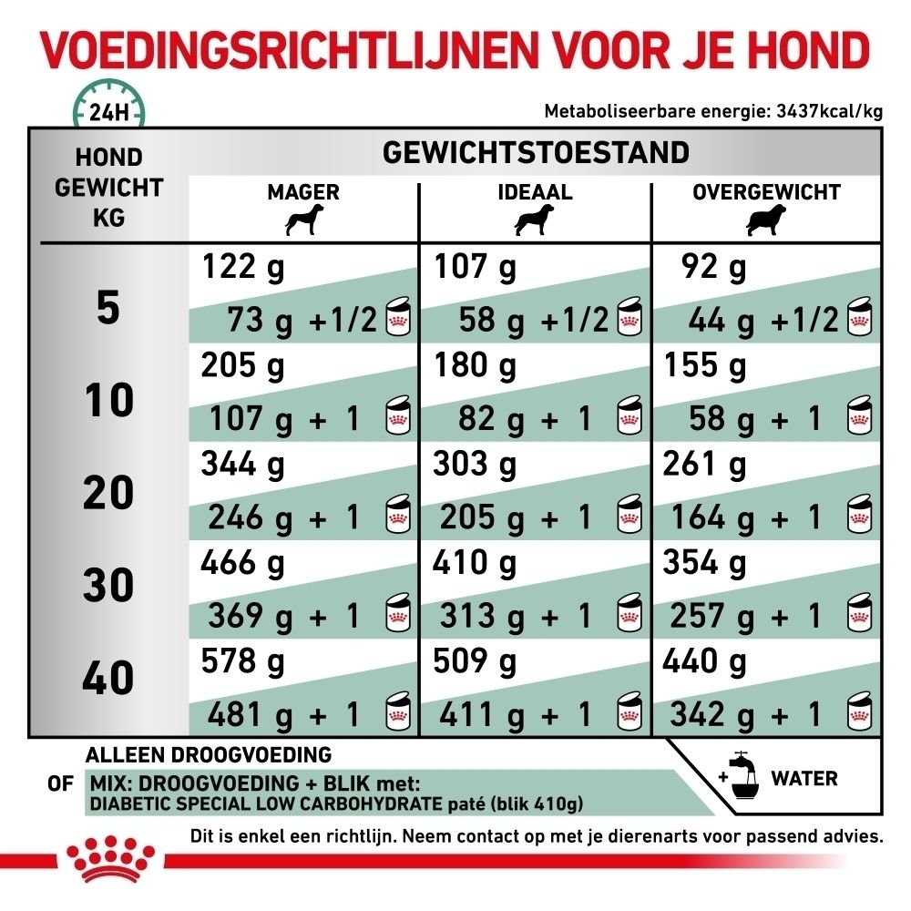 Zak ROYAL CANIN Veterinary Diabetic hondenvoer met hondenafbeelding.