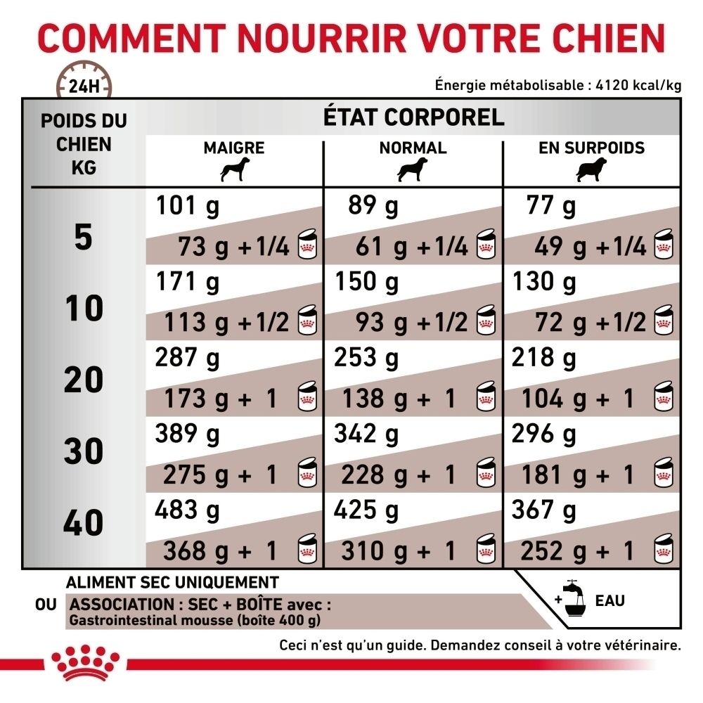 Royal Canin: Constituants analytiques et ingrédients pour chiens.
