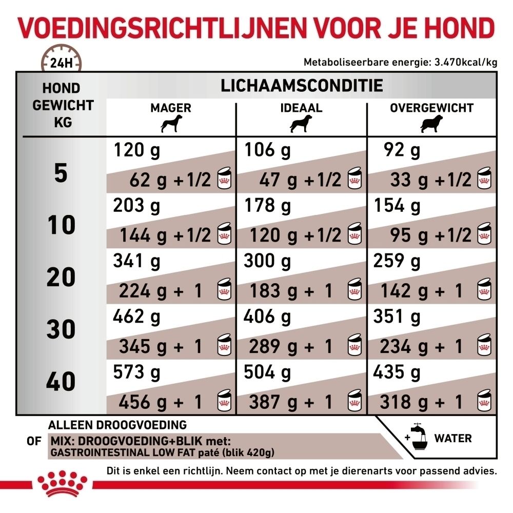 Voedingstabel voor ROYAL CANIN Veterinary Gastrointestinal Low Fat hondenvoer gebaseerd op gewicht en lichaamsconditie van de hond.