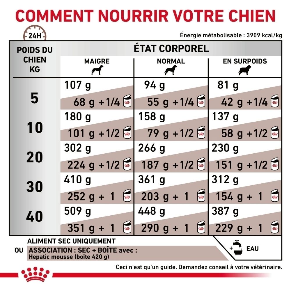 Graphique expliquant le soutien diététique de ROYAL CANIN® Hépatique pour chiens.