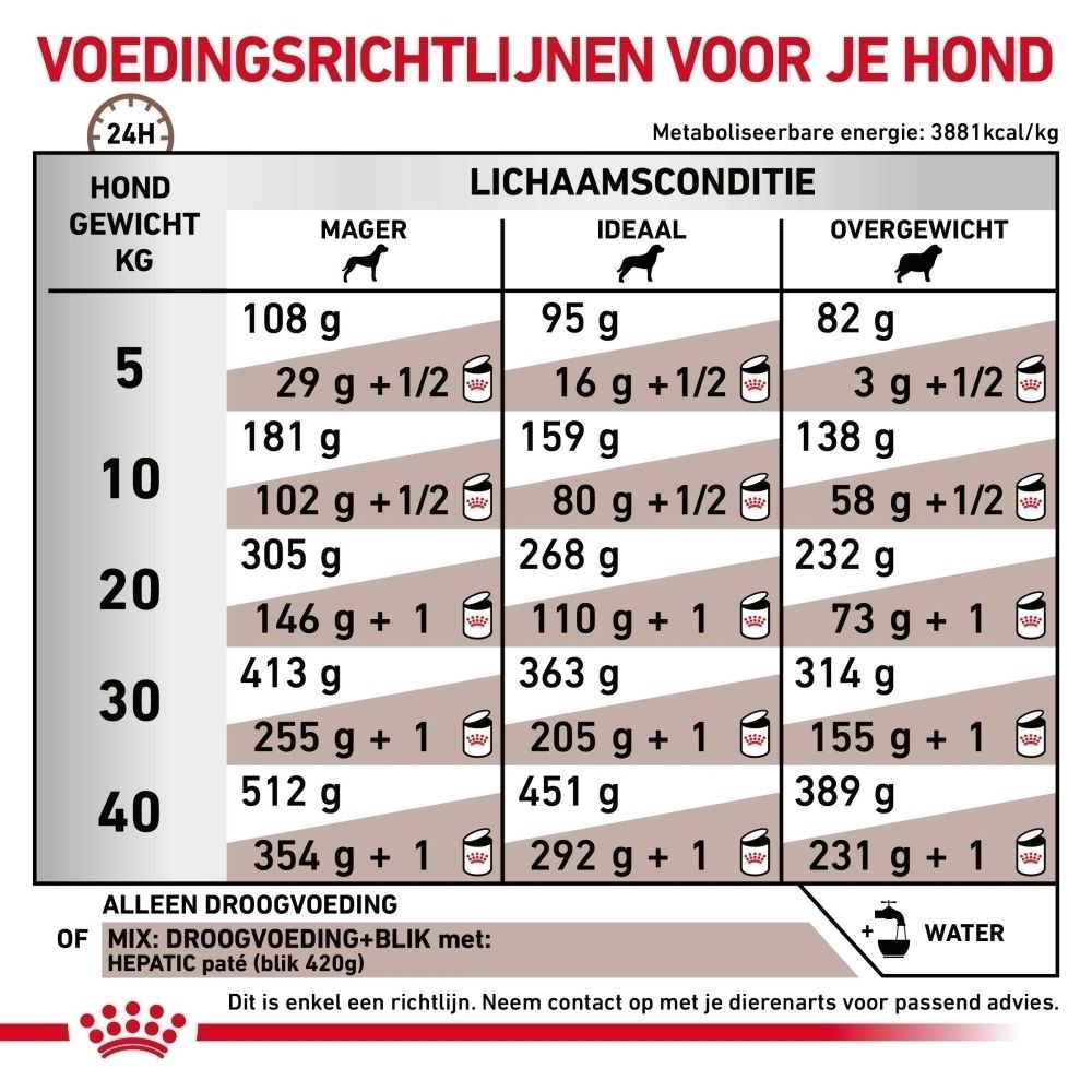 Grafiek die de wetenschappelijk ontwikkelde voeding van ROYAL CANIN® Hepatisch uitlegt.