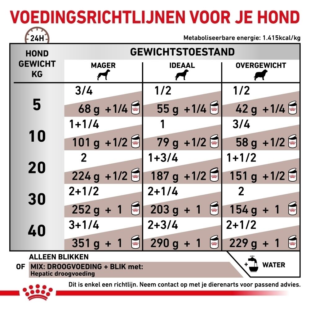 Analytische bestanddelen en ingrediënten van ROYAL CANIN Veterinary Hepatic natvoer.