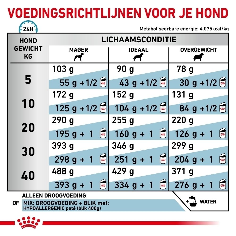 Royal Canin: Hondenvoer ook verkrijgbaar als natvoer.