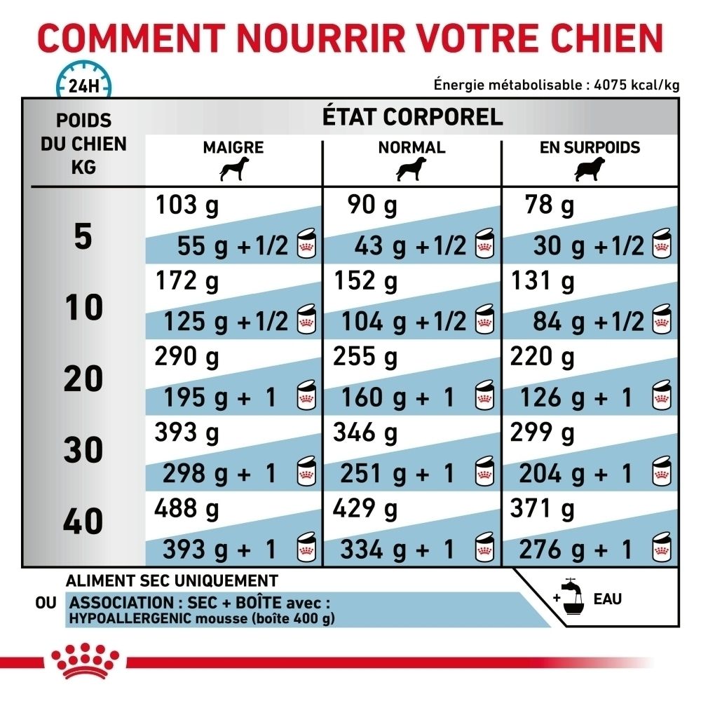Tableau de rationnement pour croquettes Royal Canin Hypoallergenic selon poids et condition.