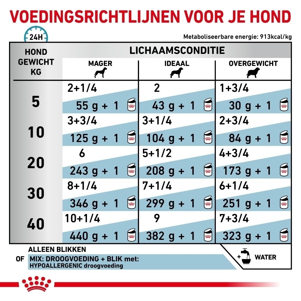 Analytische bestanddelen en ingrediënten van ROYAL CANIN Veterinary Hypoallergenic.