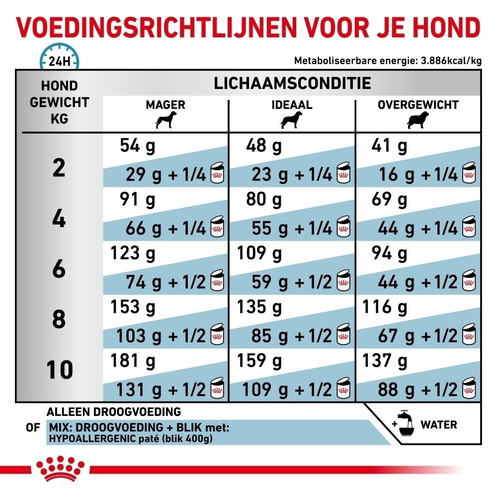 Voorkant van een zak ROYAL CANIN Hypoallergenic Small Dogs hondenvoer met afbeelding van een hond en productnaam.