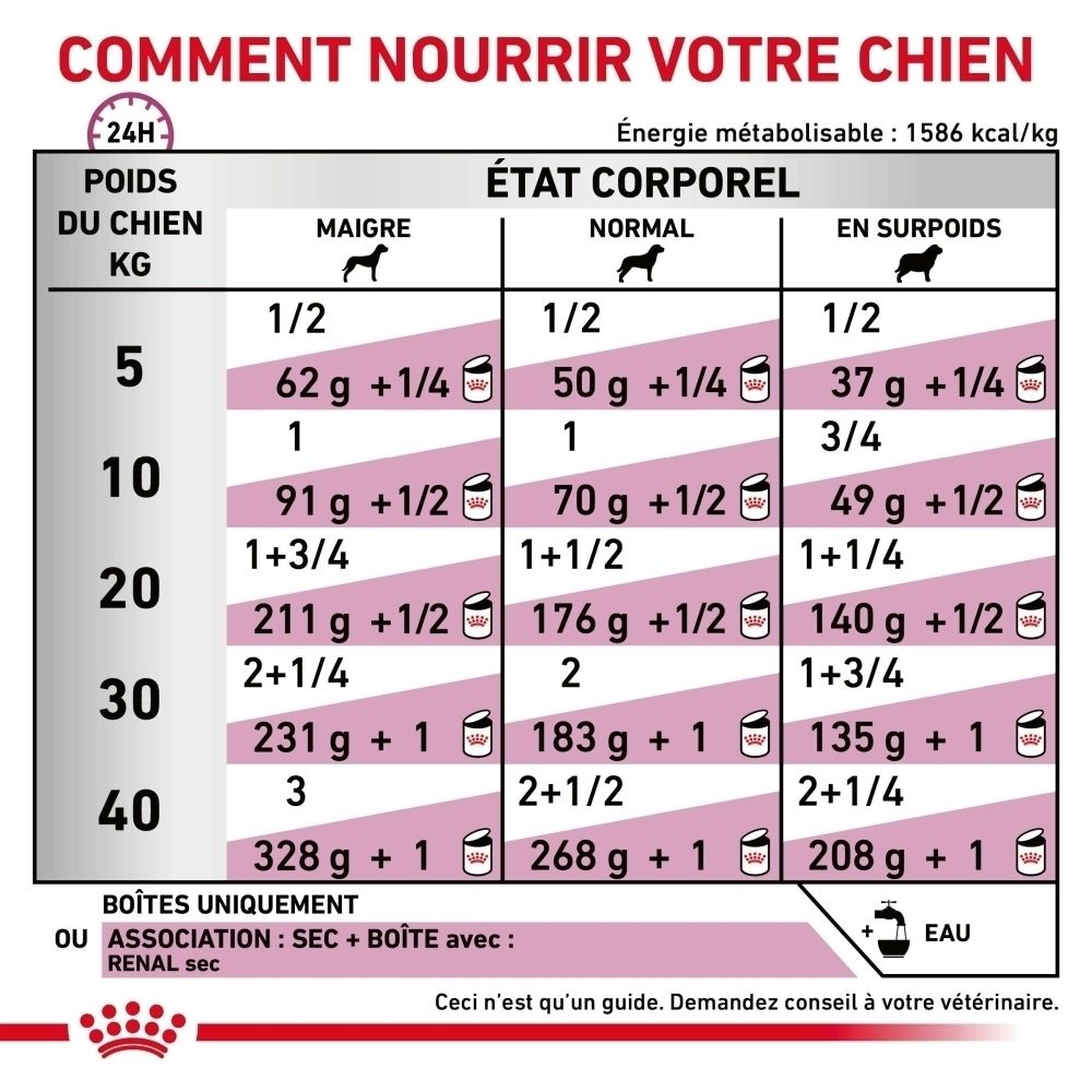 Guide d'alimentation Royal Canin Renal pour chiens, selon poids et condition corporelle.