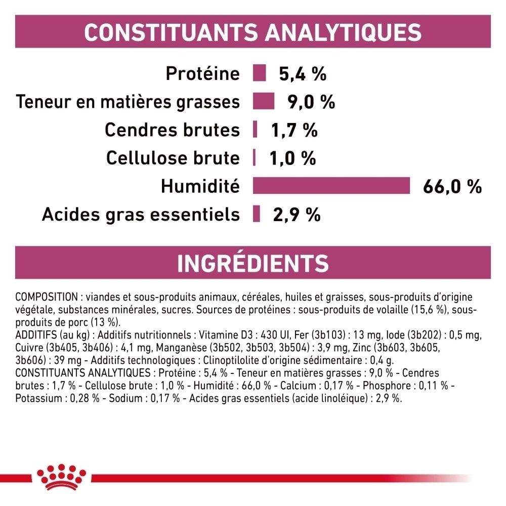 Constituants analytiques et ingrédients de la nourriture Royal Canin Renal pour chiens.