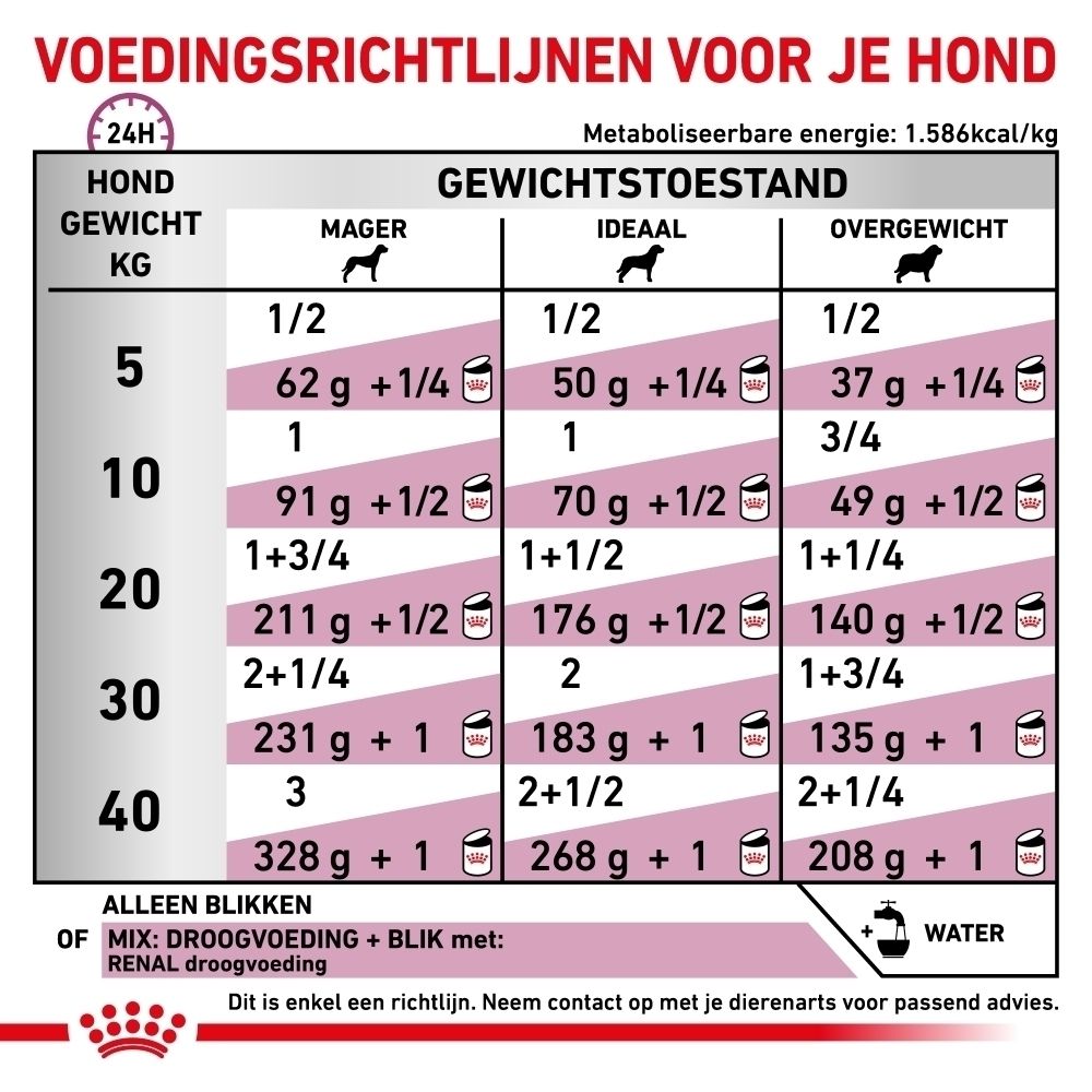 Analytische bestanddelen en ingrediënten van Royal Canin Renal hondenvoer.