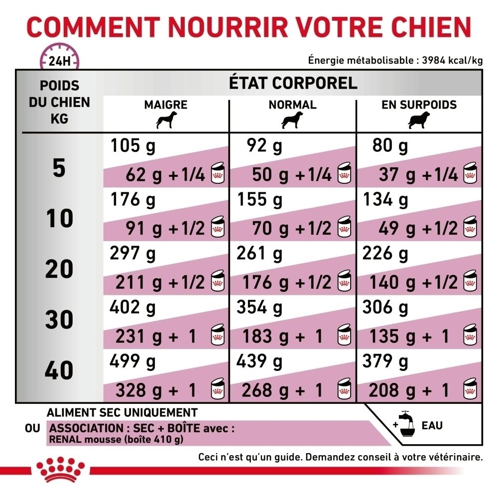 Tableau d'alimentation pour nourriture pour chien par poids et condition corporelle avec texte.