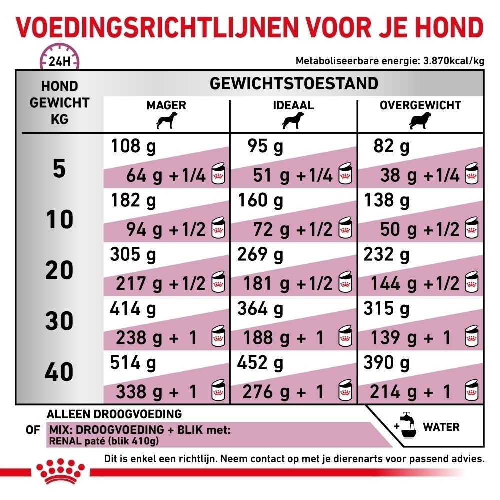Analytische bestanddelen en ingrediënten van Royal Canin Renal Select hondenvoer.