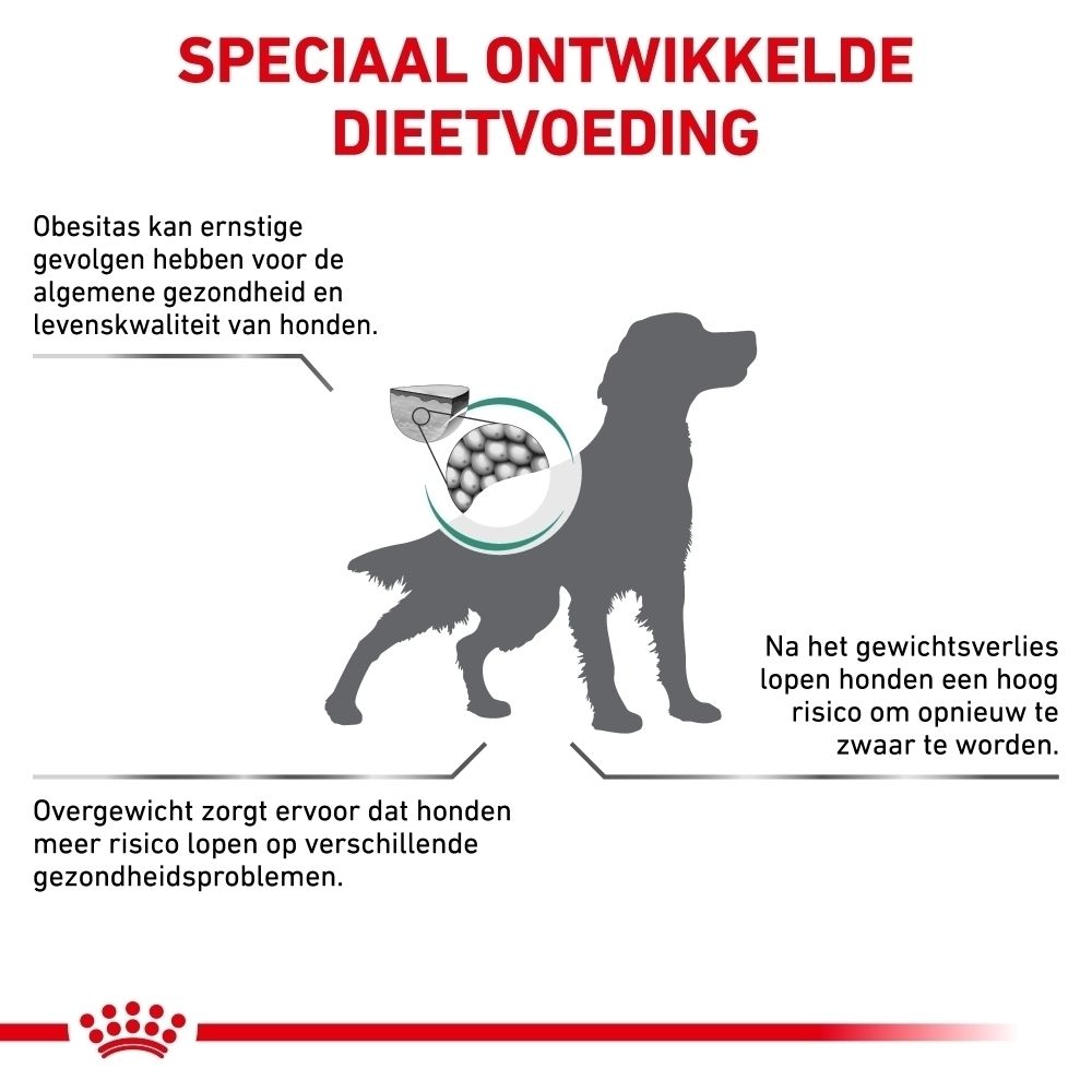 Grafiek over wetenschappelijk ontwikkelde voeding van Royal Canin Veterinary Satiety Weight Management.