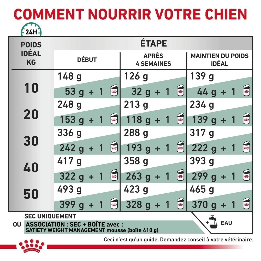 Recommandations d'alimentation pour Royal Canin Veterinary Satiety Weight Management pour chiens.