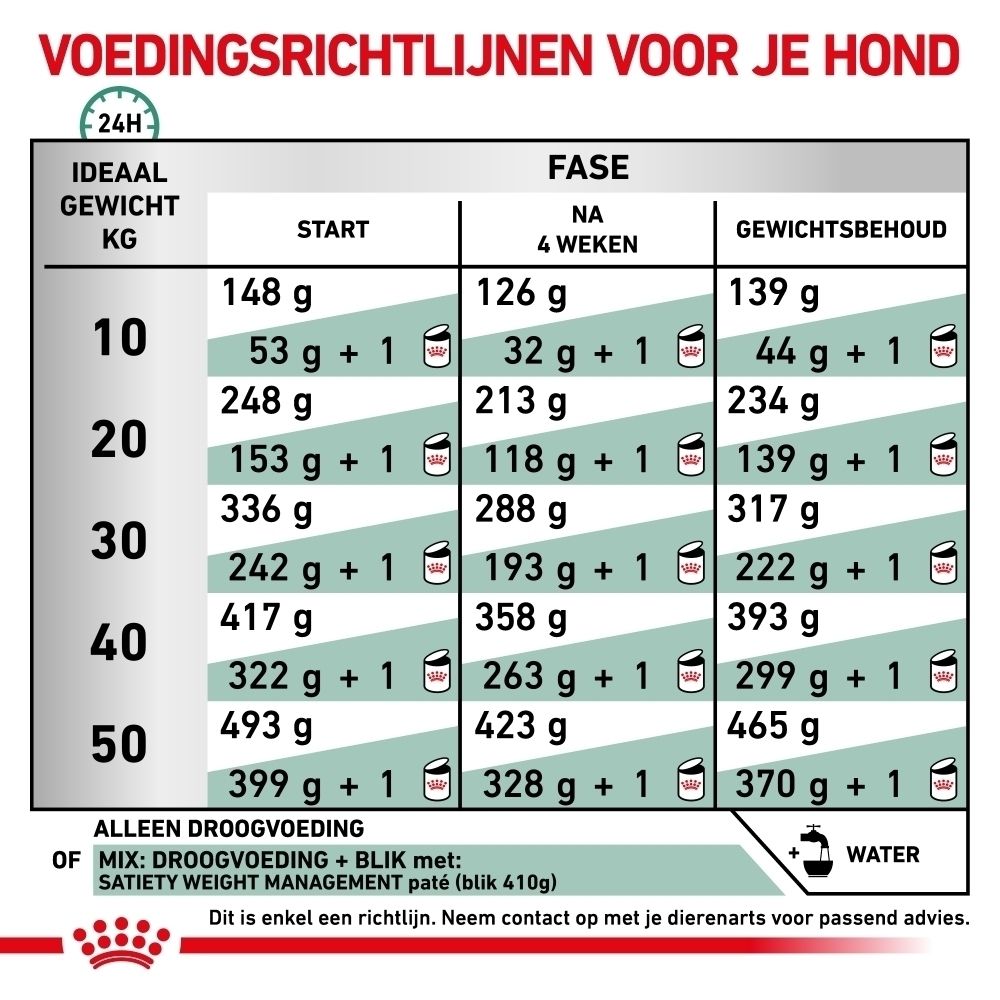 Analytische bestanddelen en ingrediënten van Royal Canin Veterinary Satiety Weight Management.
