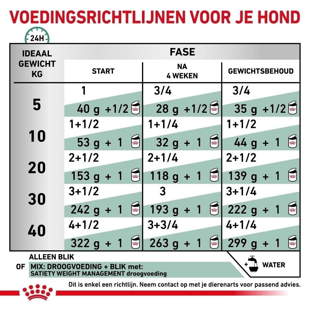 Analytische bestanddelen en ingrediënten van ROYAL CANIN hondenvoer.