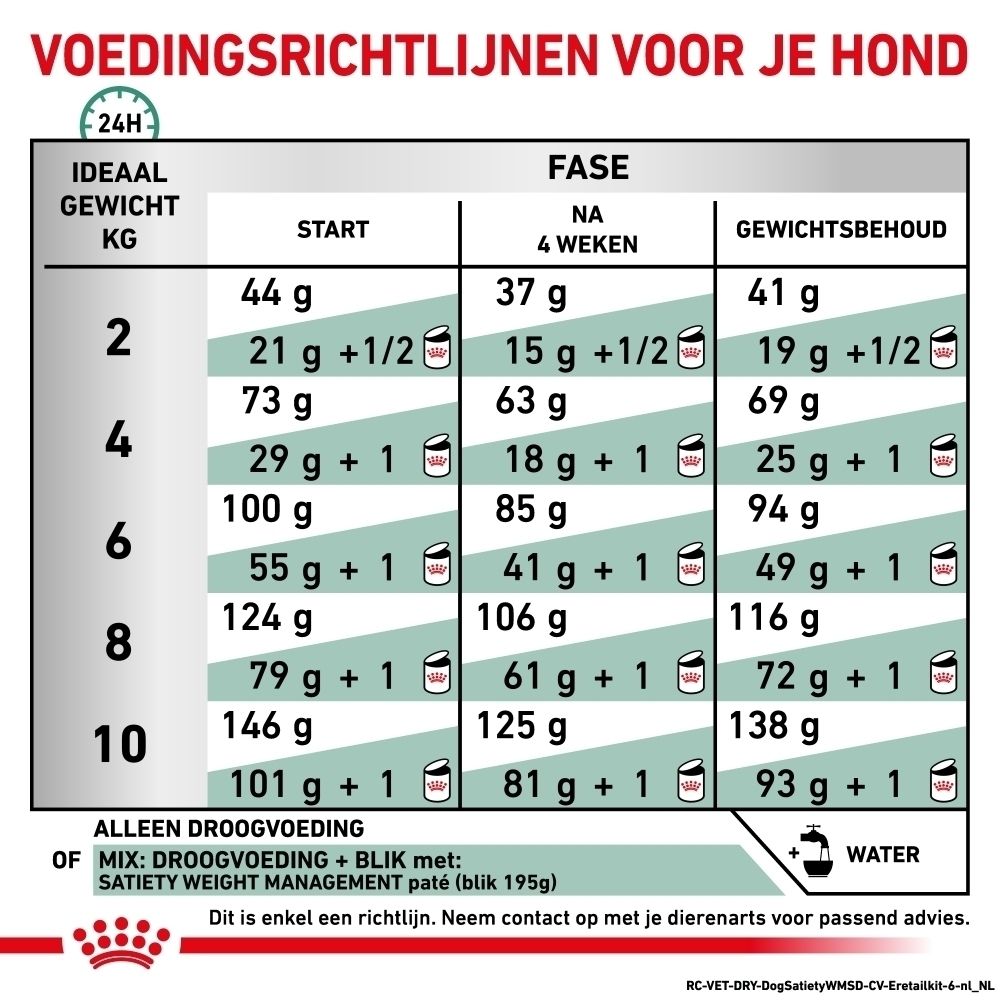 Analytische bestanddelen en ingrediënten van ROYAL CANIN® Satiety Weight Management hondenvoer.