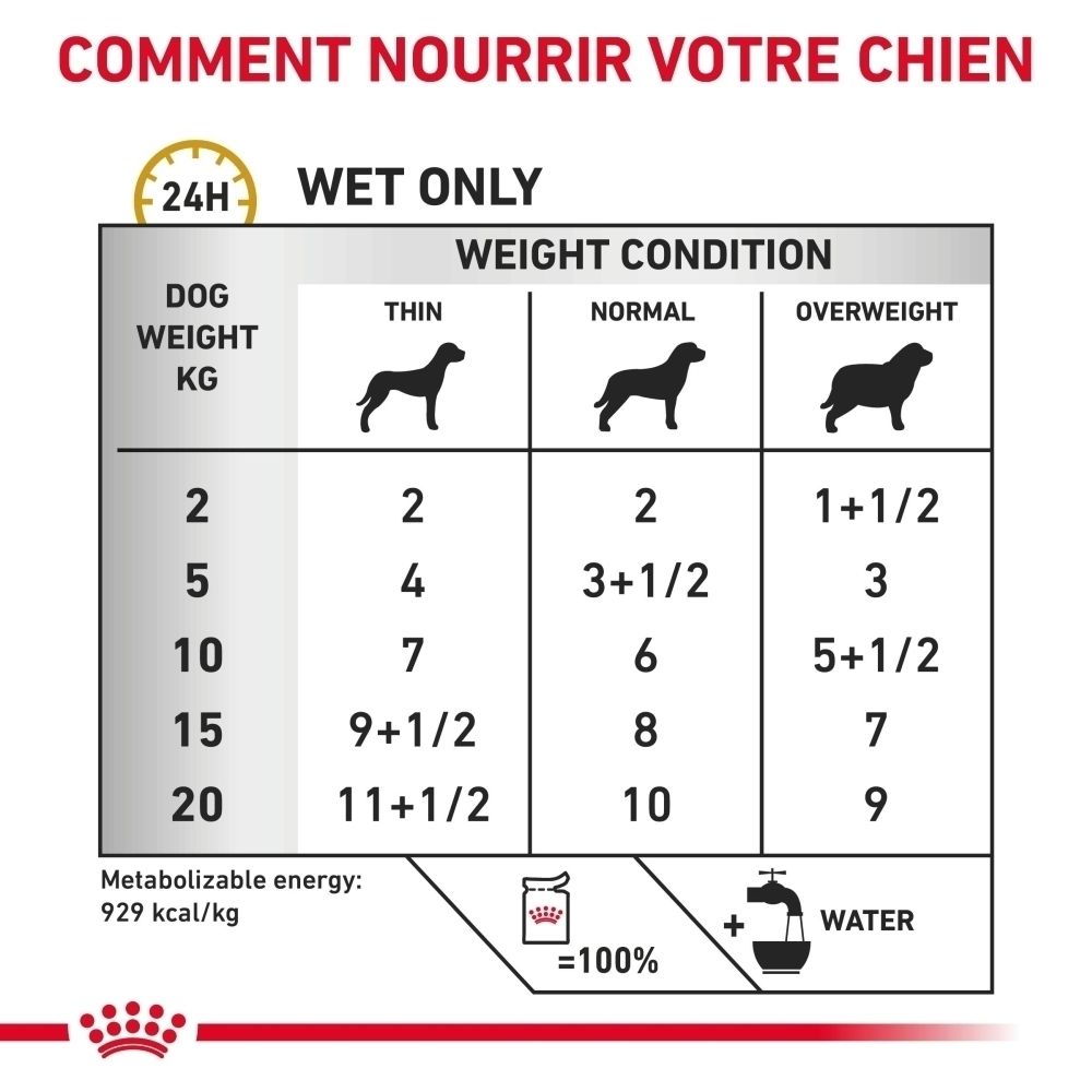 Guide d'alimentation pour la nourriture pour chien ROYAL CANIN Urinary S/O.