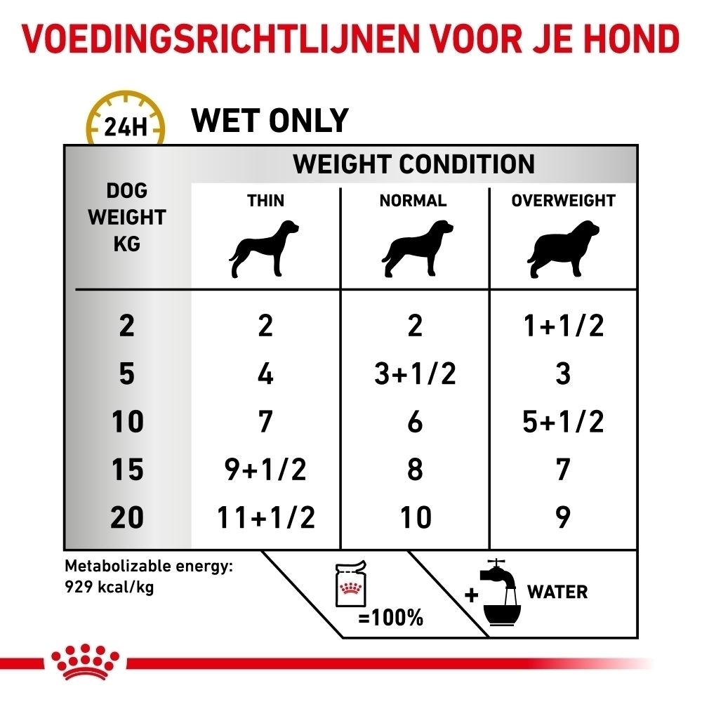 Voedingsrichtlijnen voor ROYAL CANIN Urinary S/O hondenvoer.