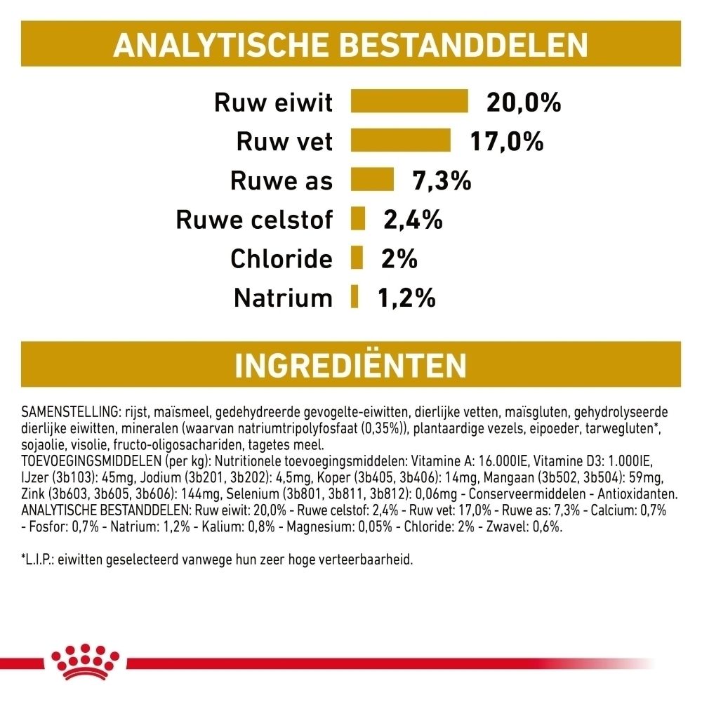 Royal Canin: Analytische bestanddelen en ingrediënten van hondenvoer.